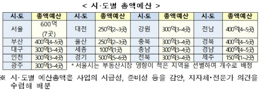 국토교통부가 내년 추진할 전국 시도별 도시재생뉴딜사업 총액 예산표<국토부 제공>